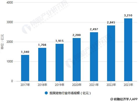 2017-2023年我國寵物行業(yè)市場規(guī)模統(tǒng)計情況及預(yù)測